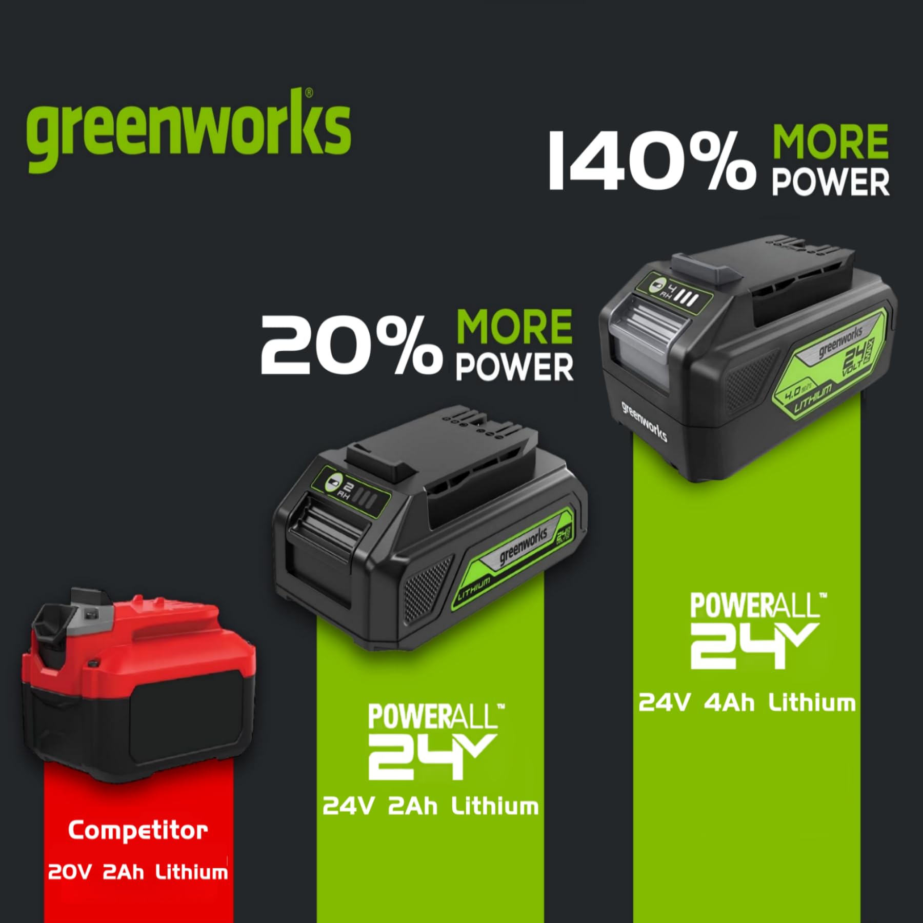 Amazon.com : Greenworks 24V 4.0Ah Lithium-Ion Battery (Genuine